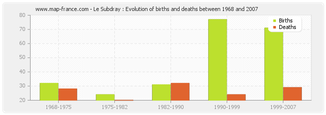 Le Subdray : Evolution of births and deaths between 1968 and 2007